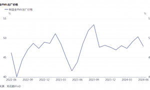 49.5%！6月制造业PMI与上月持平，生产指数高于临界点表现优于需求端，价格指数双回落