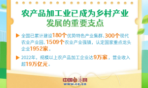 营收超19万亿元！2022年全国规模以上农产品加工企业达9万家