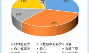 百利天恒双抗ADC治疗耐药NSCLC表现卓越，ORR最高达61.8%