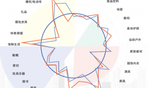 2023年上半年北京商业消费洞察报告