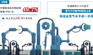 制造业PMI持续回升 经济景气水平保持稳定