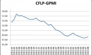 8月份全球制造业PMI为48.3% 连续2个月环比上升