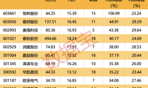 什么情况？“来电哥”失联！半年“跨”出1.22万亿元，我国跨境电商进出口迅猛！13只概念股获机构一致看多