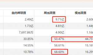 深度金选|概念炒作间歇性倦怠，普瑞眼科获资金追捧，公司2023开端表现抢眼，未来业务边界拓宽并非易事