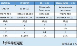 TROP2 ADC大放异彩，科伦药业SKB264呈现“Best-in-class”潜力