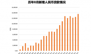 8月信贷数据创同期新高，机构预测9月有可能实施年内第二次全面降准