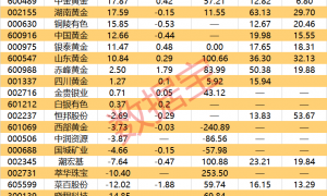 750元/克？金价持续飙升，银行也卖金饰！3只业绩持续增长的黄金概念股获外资加仓