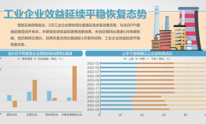 前5月工企利润同比增长3.4%