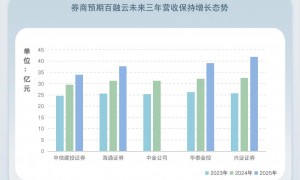 百融云业绩前瞻：受益AI应用井喷预期 营收增速料维持强势