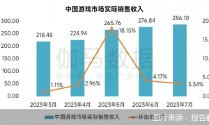 7月中国游戏市场规模为286.10亿元