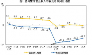 工业企业利润数据出炉：连续4个月降幅收窄 呈稳步恢复态势