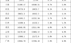 31省份上半年GDP全部出炉：15省份增速跑赢全国，13省份增速超6%