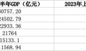 中部六省GDP出炉：湖北与河南差距缩小，安徽增速最快