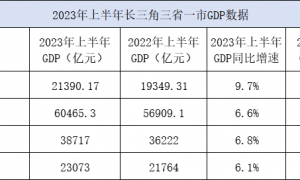 长三角三省一市GDP“半年报”：增速均超6%，跑赢全国水平