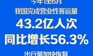 交通运输部：上半年我国营业性客运量43.2亿人次 同比增长56.3%