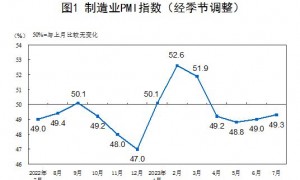 7月制造业PMI回升至49.3%，意味着什么？