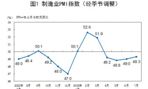 “稳增长”政策提振市场信心 7月制造业PMI延续反弹势头