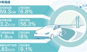 交通运输持续恢复整体好转：货运量持续增长 出行量加快恢复