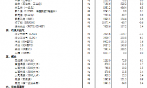 7月下旬流通领域重要生产资料价格：39种产品价格上涨  7种下降