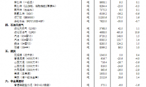 8月中旬流通领域重要生产资料价格：25种上涨 生猪环比下降1.2%