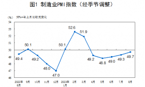 国家统计局：8月份制造业PMI为49.7% 比上月上升0.4个百分点