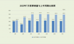 财政部：7月份全国共销售彩票489.05亿元 同比增长55.9%