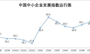 连续三个月上升！中小企业发展指数为何持续走高？