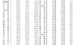 国家统计局：8月份各线城市商品住宅销售价格环比下降