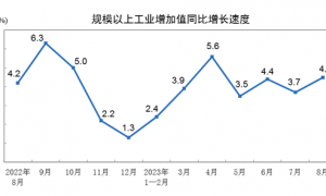 国家统计局：8月份规模以上工业增加值增长4.5%