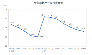 国家统计局：前8月全国房地产开发投资76900亿 同比降8.8%