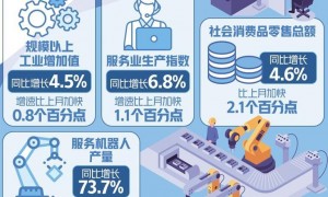 8月份多项主要经济指标改善向好——国民经济加快恢复