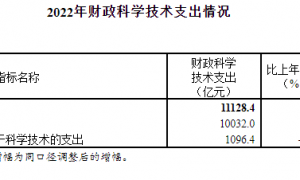 三部门：2022年全国共投入研究与试验发展经费30782.9亿元