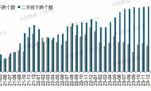 【年中经济观察】稳楼市政策仍有空间 下半年有望逐渐筑底企稳