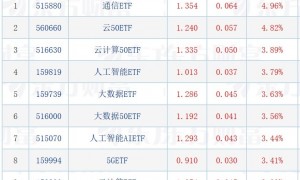 通信、云计算、大数据相关ETF集体大涨逾3%；“野生”基金组合受宠，“抄作业”风险谁来负责？