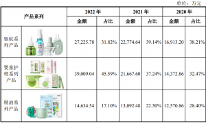 润本股份20日上会：三大系列产品共用一个品牌  每卖100元要花20元做销售推广