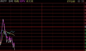 酿酒板块冲高回落，酒ETF跌逾1%