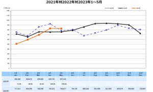 23年5月数码相机市场数据：中国销量大涨 还是有钱人多