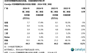 创新高！华为小米手表销量持续上涨 份额直追苹果