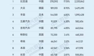 9月全国汽车品牌销量：理想杀进前十 超日产奥迪奔驰