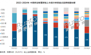 2024年中国移动智慧屏销量增长65% 海信份额大幅增长