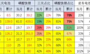 2025年1月中国锂电池装车38.8Wh 三元下降 磷酸铁锂增长