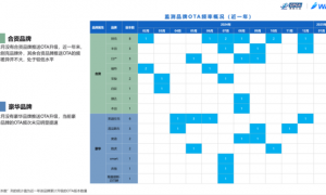 2025年1月中国汽车OTA数据汇总：更新892项功能