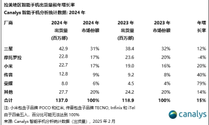 2024年拉美手机市场出货1.37亿部 三星moto小米居前三