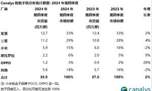 2024年欧洲智能手机市场出货量增长5% 小米进入前三　