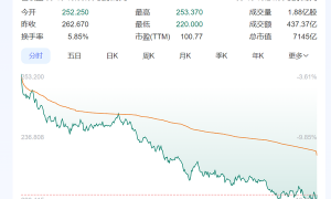 特斯拉大跌15% 股价较历史高点腰斩 马斯克称会好起来