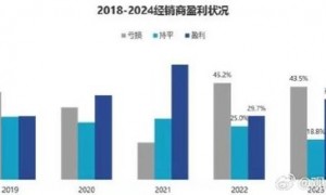 2024年超四成汽车经销商亏损 豪华车折扣达20.7%