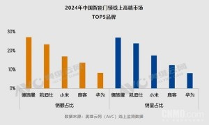 2024年智能门锁高端市场TOP5品牌公布 小米华为在列