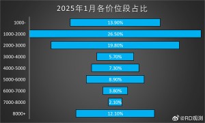 国内手机市场各价位段销量分析：8000元+档卖这么好？