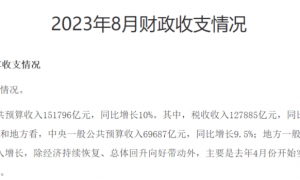 收入超15万亿！前8月财政收支最新出炉，这种税大幅增长