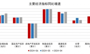 上半年GDP增速5%，为什么有些行业感觉不到？